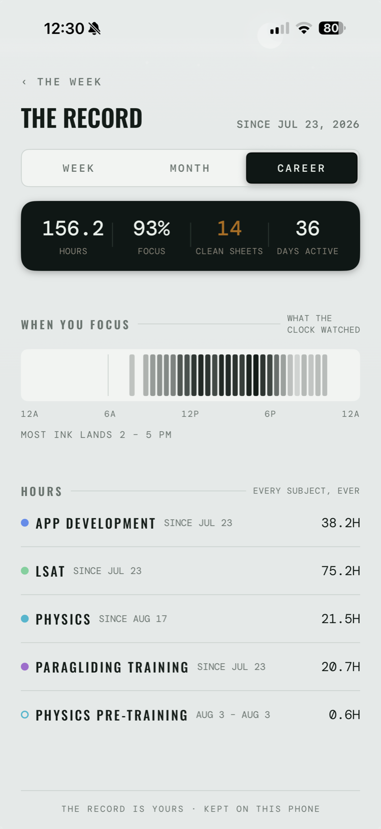 The Record at its career range: a WEEK · MONTH · CAREER switcher, then a dark tile reading 156.2 hours, 93% focus, 14 clean sheets and 36 days active. Below it a band of the hours of the day, noting most ink lands 2 – 5 PM, then one line per subject — App development 38.2h, LSAT 75.2h, Physics 21.5h, Paragliding training 20.7h, and a finished Physics pre-training line at 0.6h with a hollow dot. The footer reads: the record is yours · kept on this phone.