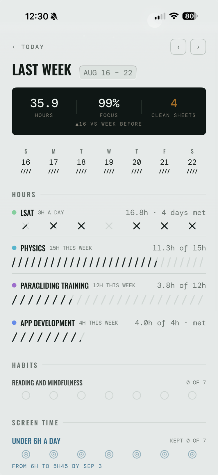 Last week, paged back: a dark tile reading 35.9 hours, 99% focus and 4 clean sheets, with a small triangle noting 16 points up on the week before; below it the same rows, now inked, showing 16.8 hours of LSAT across four days met, 11.3 of 15 hours of Physics, 3.8 of 12 hours of paragliding, and App development met at 4 of 4.